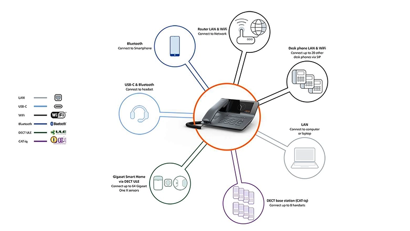 gigaset-connectivité